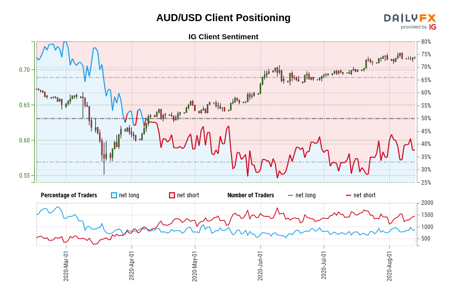 AUD/USD Client Positioning