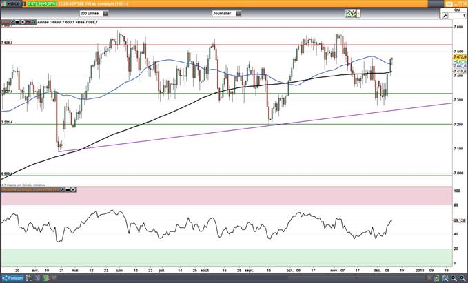 Analyse Indices : S&P 500, EuroStoxx50, FTSE 100, Nikkei 225