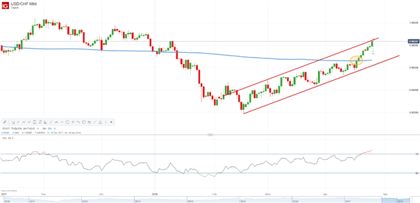 USD/JPY, USD/CHF: Sichere Häfen lassen langsam nach