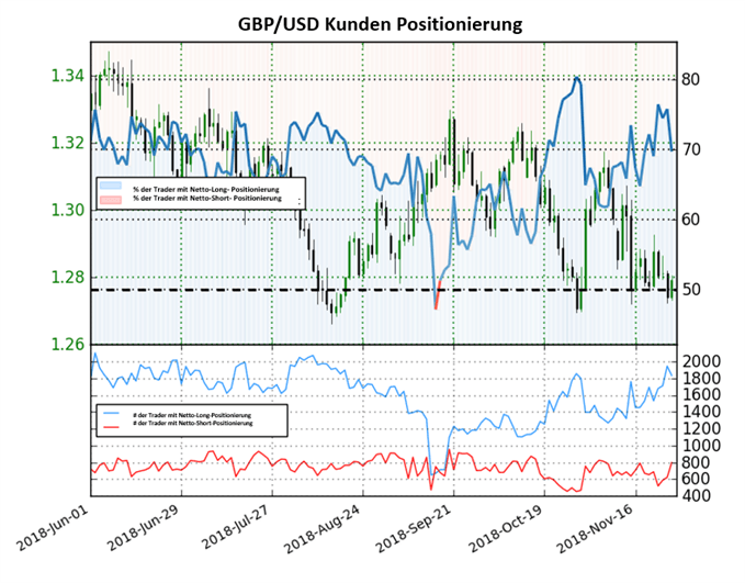 GBPUSD Sentiment