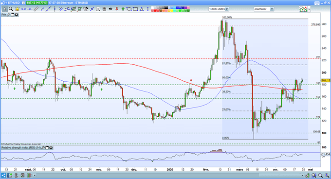 Analyse ETH/USD