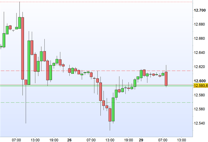 DAX 30 auf Taktgebersuche
