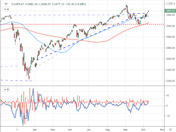 Dollar Forecast Follows Stimulus Hopes, Growth Update, Trade Wars and Politics