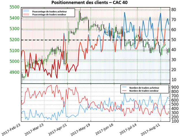 En dépit d’être en territoire acheteur, le CAC 40 ne fournit pas de signaux clairs