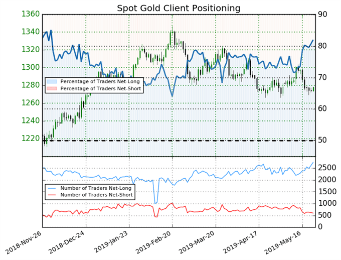 Gold Prices Turn Higher Alongside US Dollar Breakout - Will it Last?