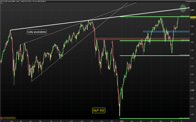 Gráfico diario S&P 500 - 20/06/2019