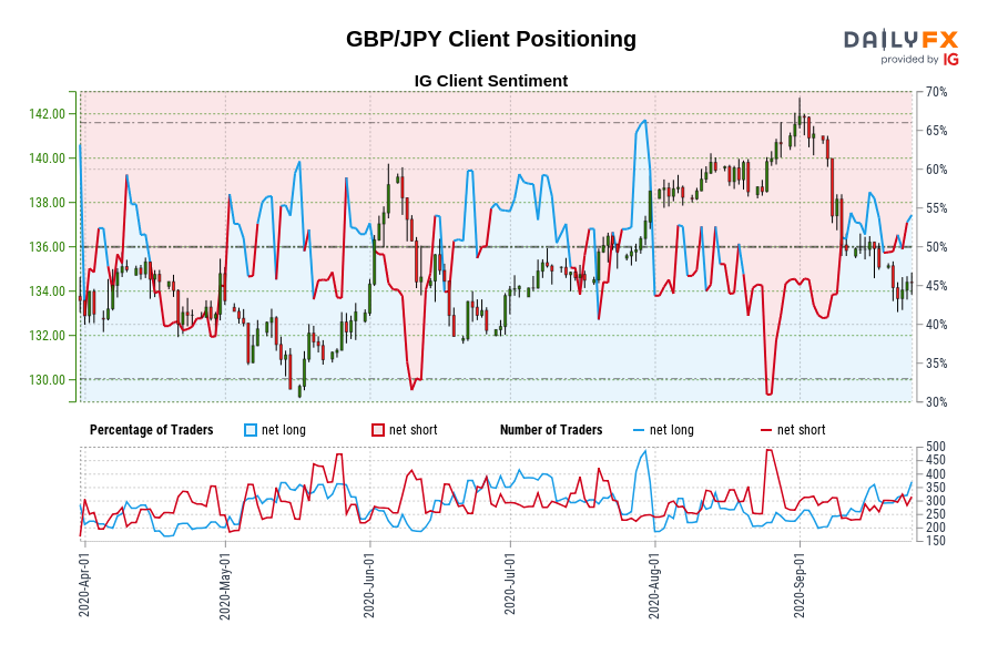 GBP/JPY Client Positioning