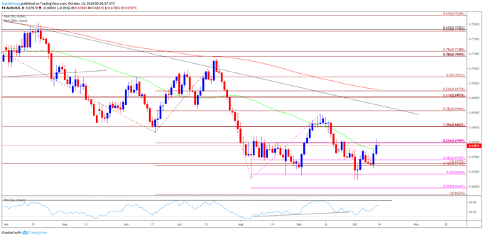 Image of audusd daily chart
