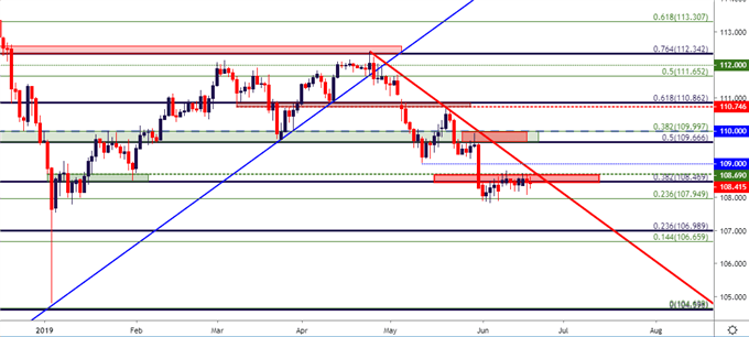 usdjpy daily price chart