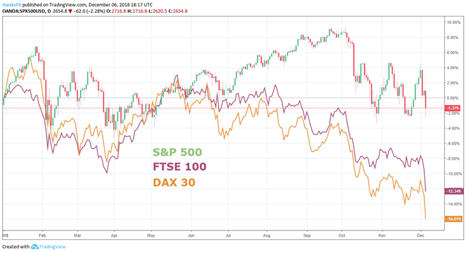 S&P500, FTSE, DAX price chart trade war december