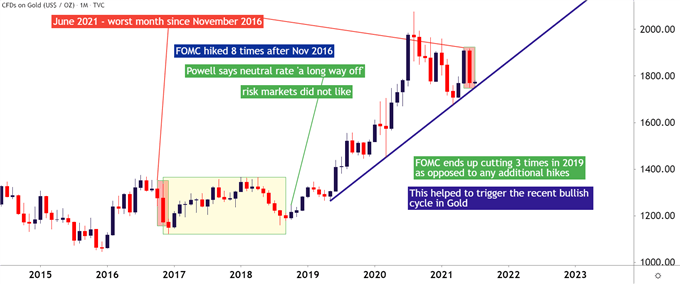 Gold Monthly Price Chart