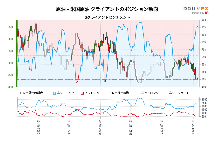 原油 – 米国原油 クライアントのポジション動向