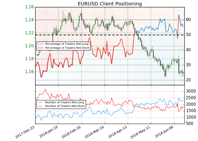 EUR/USD sentiment indicator on daily chart