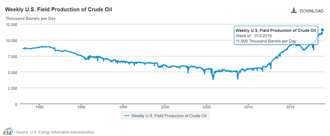 Oil Price Enters Bear Market Even as U.S. Crude Output Hits Record-High