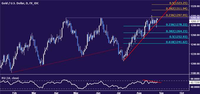 Crude Oil Prices Shrug Off Hurricane Harvey, Gold May Rise