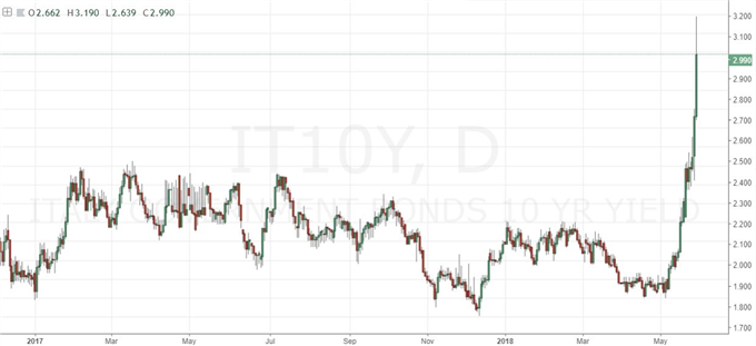 Risk Aversion Builds, Spreads to S&P 500 with Italy and Trade War Headlines