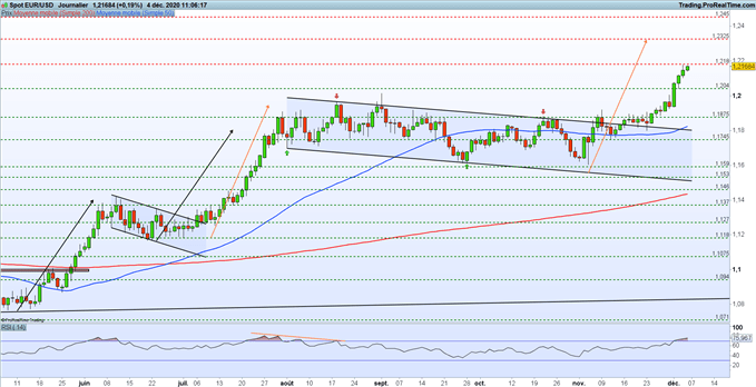 Indices : PMI et NFP – EUR/USD : l’euro accélère avant l’emploi US