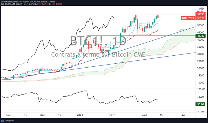 Bitcoin (BTC) : les sommets historiques agissent en résistance
