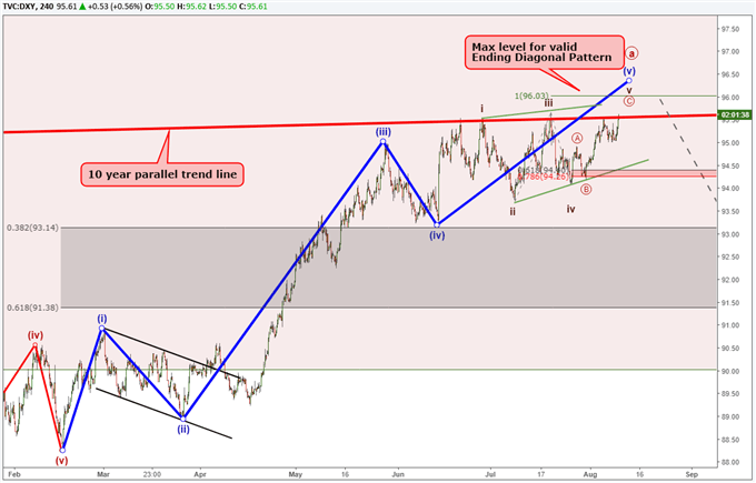 US-Dollar-Index Chart mit Elliott-Welle zur Prognose einer Wende.