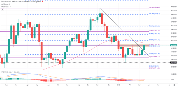 Bitcoin Treads Cautiously Along Key Technical Levels 