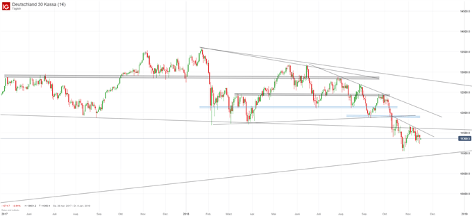 DAX Chartanalyse auf Tagesbasis
