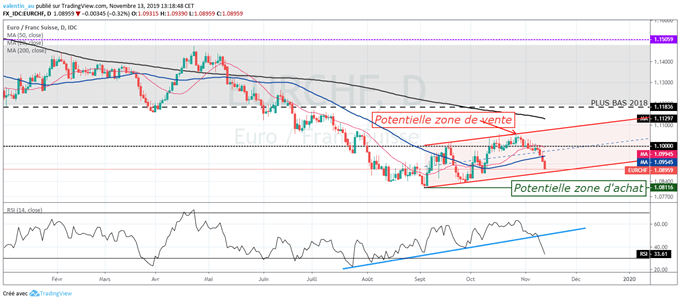 EUR/CHF : Regain d’aversion au risque – le franc suisse rebondit