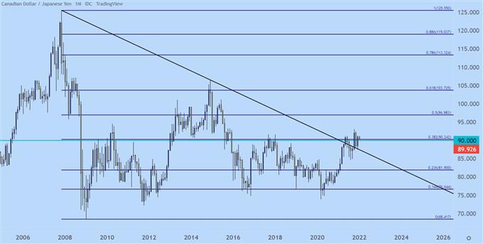 CADJPY monthly price chart