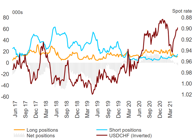 Canadian Dollar Positioning Looking Stretched, EUR/USD Bulls Rising  - COT Report