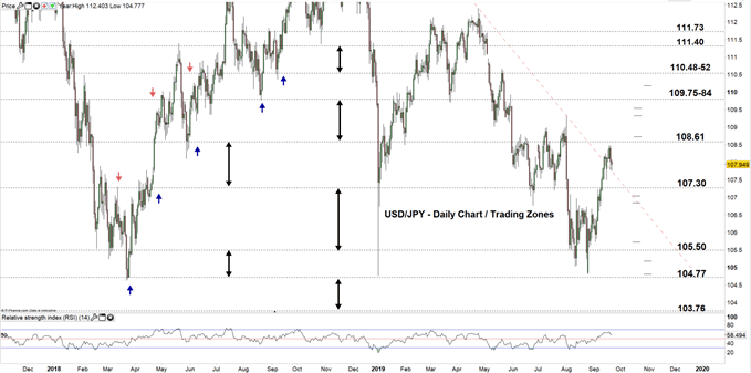 USDJPY price daily chart 20-09-19 Zoomed out