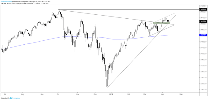 Dow daily chart, backing into support
