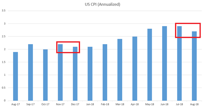 US CPI since August 2017