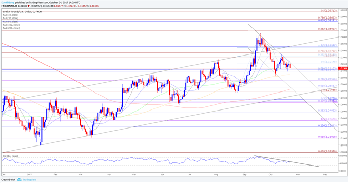 GBP/USD Daily Chart