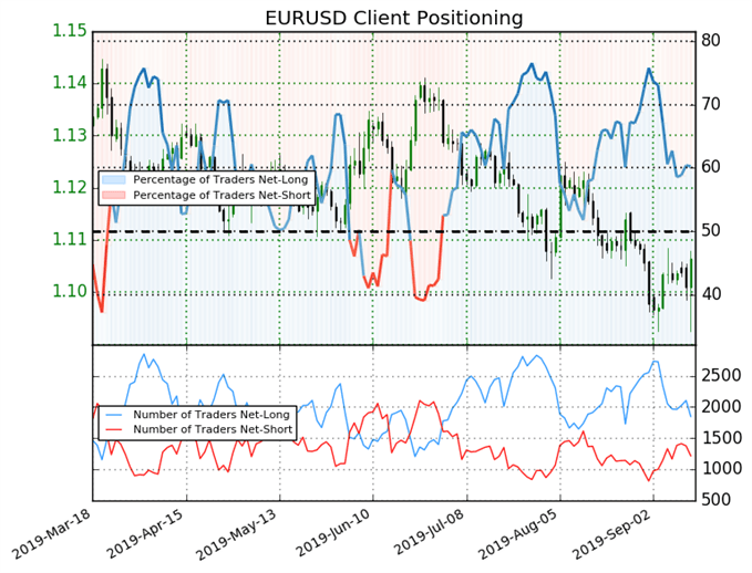 igcs, ig client sentiment index, igcs eurusd, eurusd price chart, eurusd price forecast, eurusd technical analysis