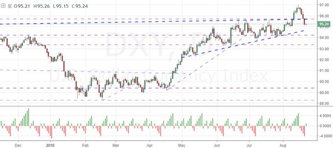 Daily Chart of DXY Dollar Index