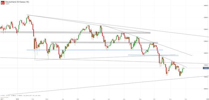 DAX Chartanalyse auf Tagesbasis