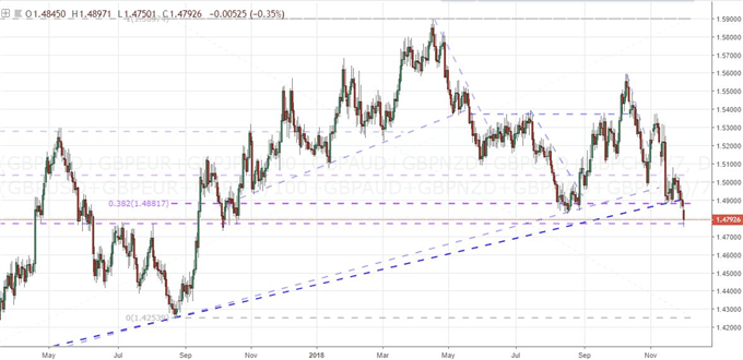 GBP Index Chart (Daily)