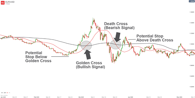 Moving Average Crossovers Golden Cross, Death Cross