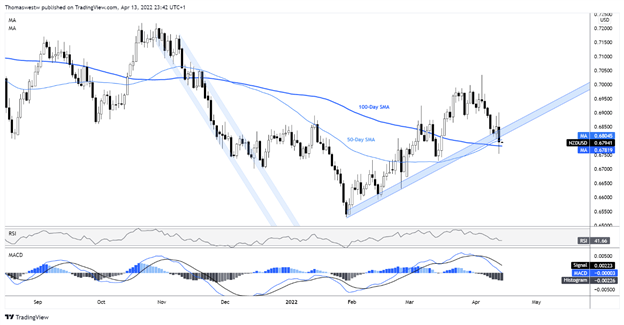 nzd currency chart 