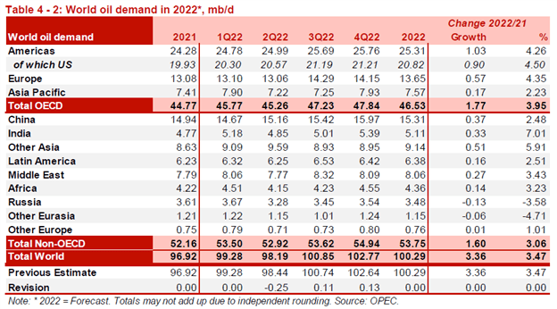 Прогноз нефти на третий квартал 2022 г.: рост добычи совпадет со снижением спроса