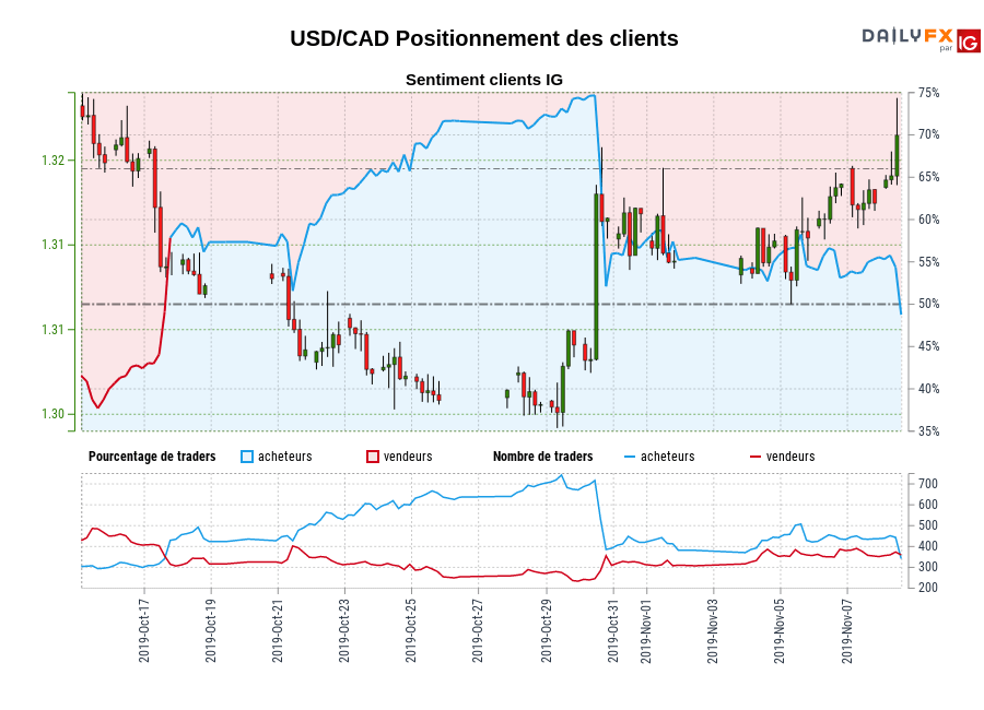 USD/CAD chart