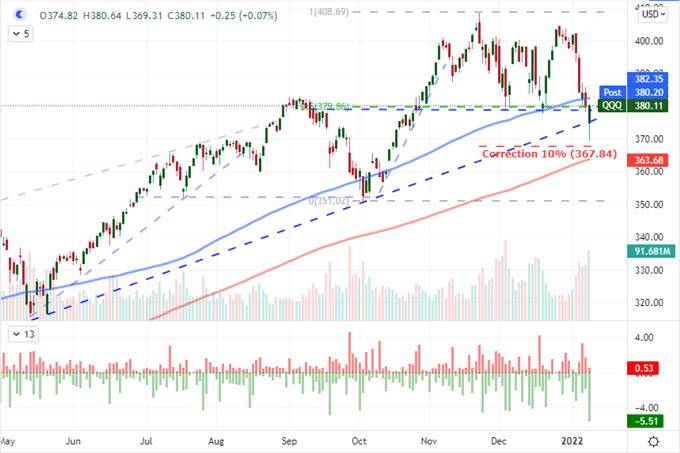 Dollar Seeks Its Break as the S&amp;P 500 Reverse Hard on Support