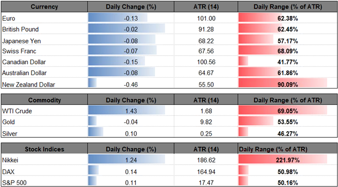 Image of daily change for major currencies