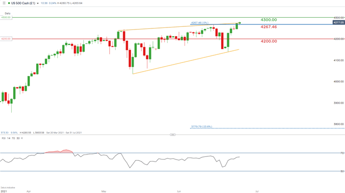 SPX daily chart