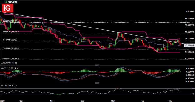 South African Rand Price Forecast: USD/ZAR, GBP/ZAR,EUR/ZAR Setups