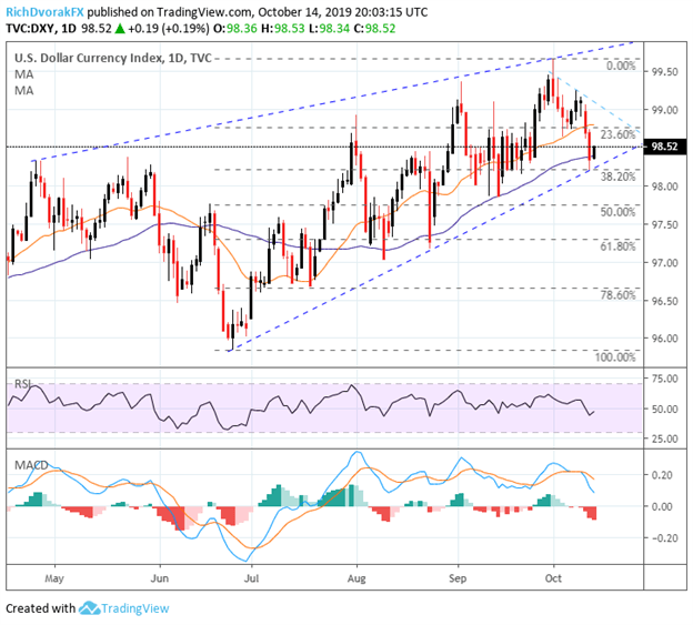 US Dollar Index Price Chart Technical Analysis