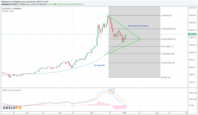 Bitcoin: Bullen könnten neue Gegenoffensive starten