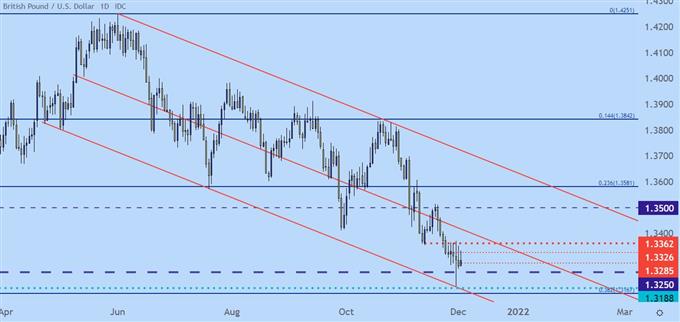 gbpusd price chart