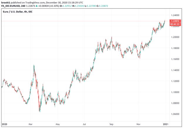 EUR/USD, EUR/USD 2020, Euro Dollar