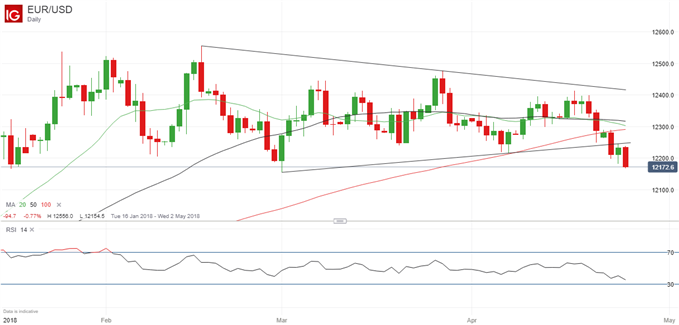 Latest EUR/USD price chart