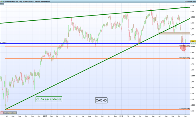 Gráfico diario CAC 40 – 01/11/2018